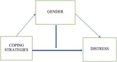 The relationship between coping and distress among faculty members and students during COVID-19 pandemic lockdown: The moderating effect of gender